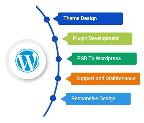 wordpress web development service
